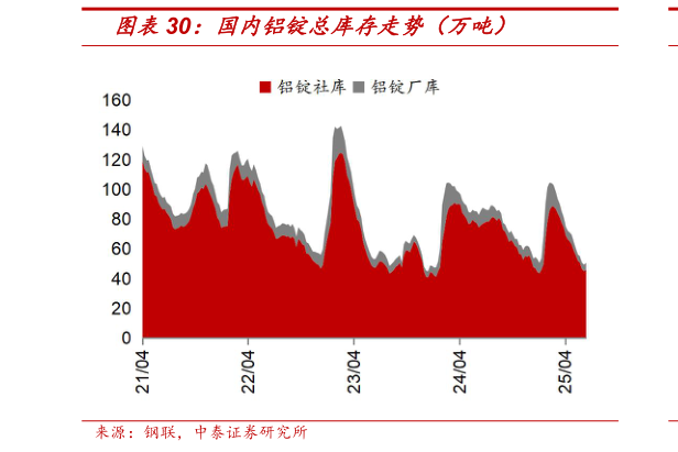想问下各位网友国内铝锭总库存走势（万吨）