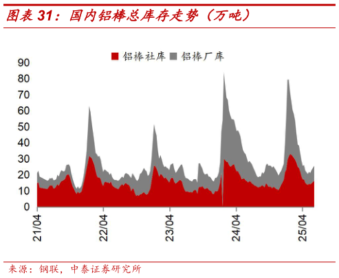 你知道国内铝棒总库存走势（万吨）