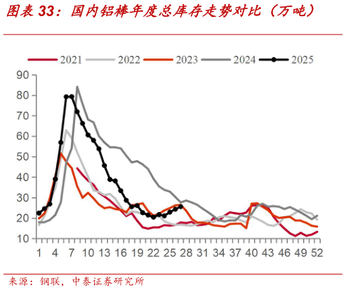 各位网友请教一下国内铝棒年度总库存走势对比（万吨）