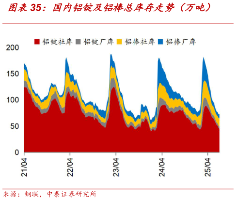 如何解释国内铝锭及铝棒总库存走势（万吨）