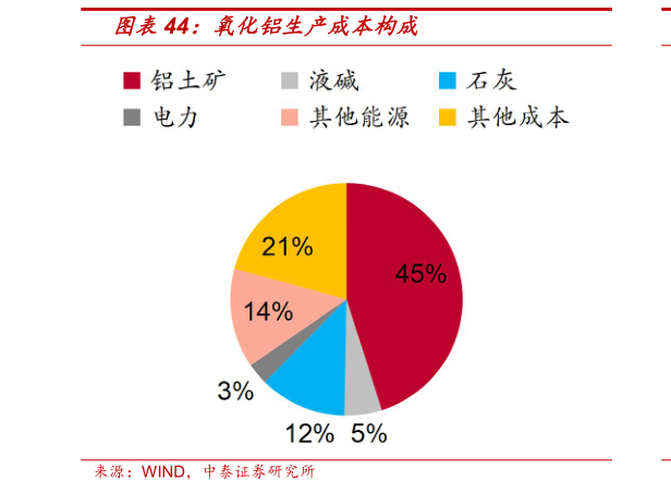 请问一下氧化铝生产成本构成