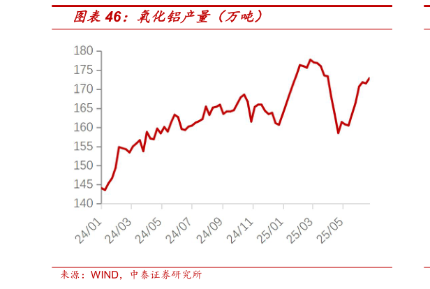 各位网友请教一下氧化铝产量（万吨）