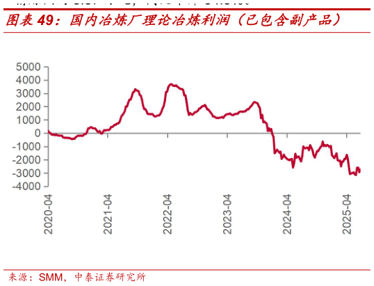 谁能回答国内冶炼厂理论冶炼利润（已包含副产品）