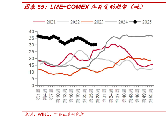 请问一下LMECOMEX 库存变动趋势（吨）