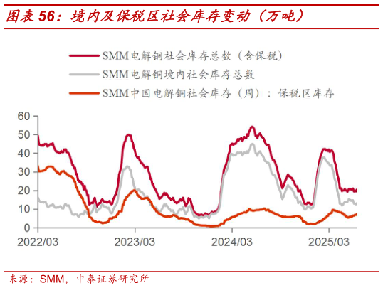 咨询下各位境内及保税区社会库存变动（万吨）
