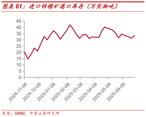 一起讨论下进口锌精矿港口库存（万实物吨）