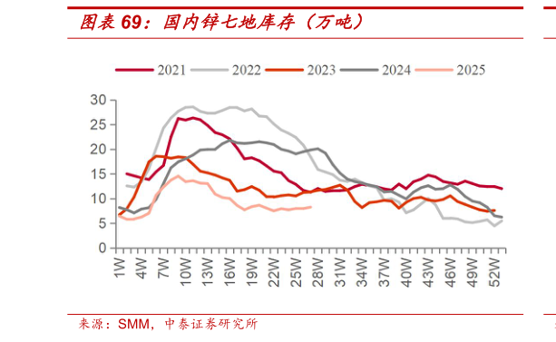 各位网友请教一下国内锌七地库存（万吨）