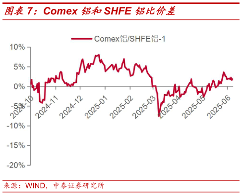 如何了解Comex 铝和SHFE 铝比价差