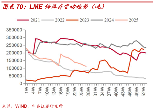 想问下各位网友LME 锌库存变动趋势（吨）