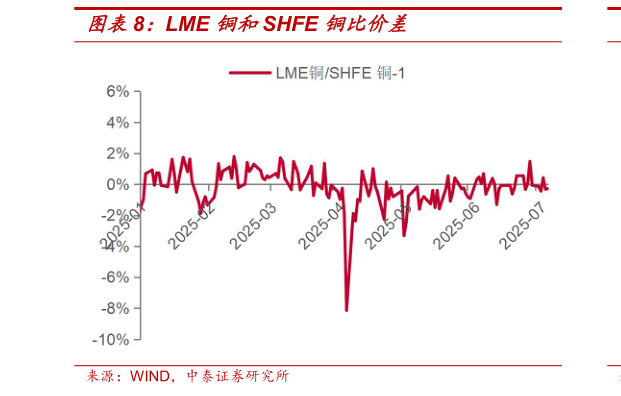 如何解释LME 铜和SHFE 铜比价差
