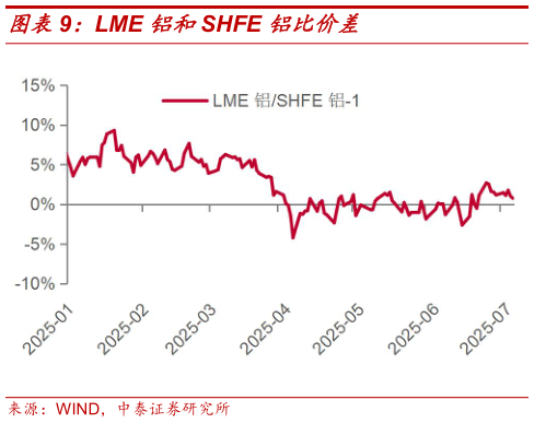 如何了解LME 铝和SHFE 铝比价差