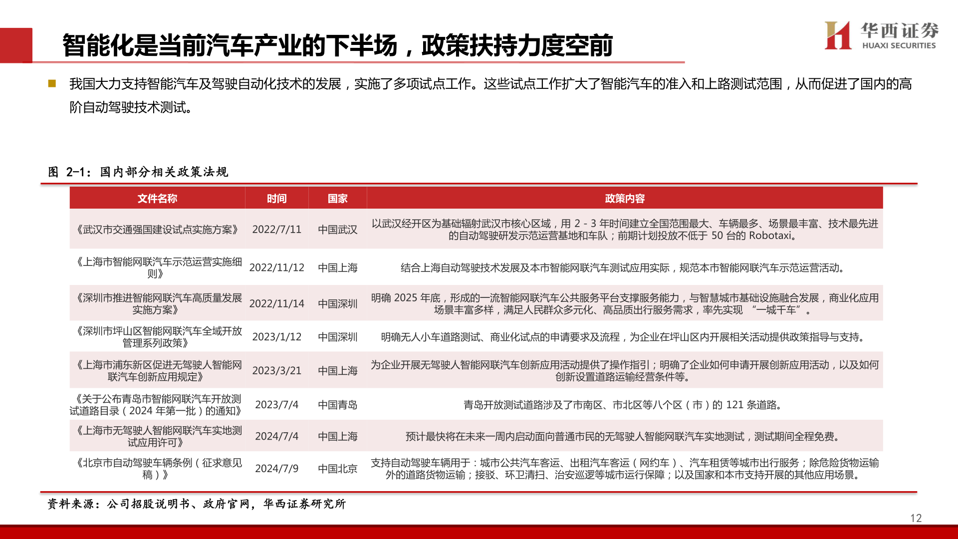 各位网友请教一下智能化是当前汽车产业的下半场，政策扶持力度空前