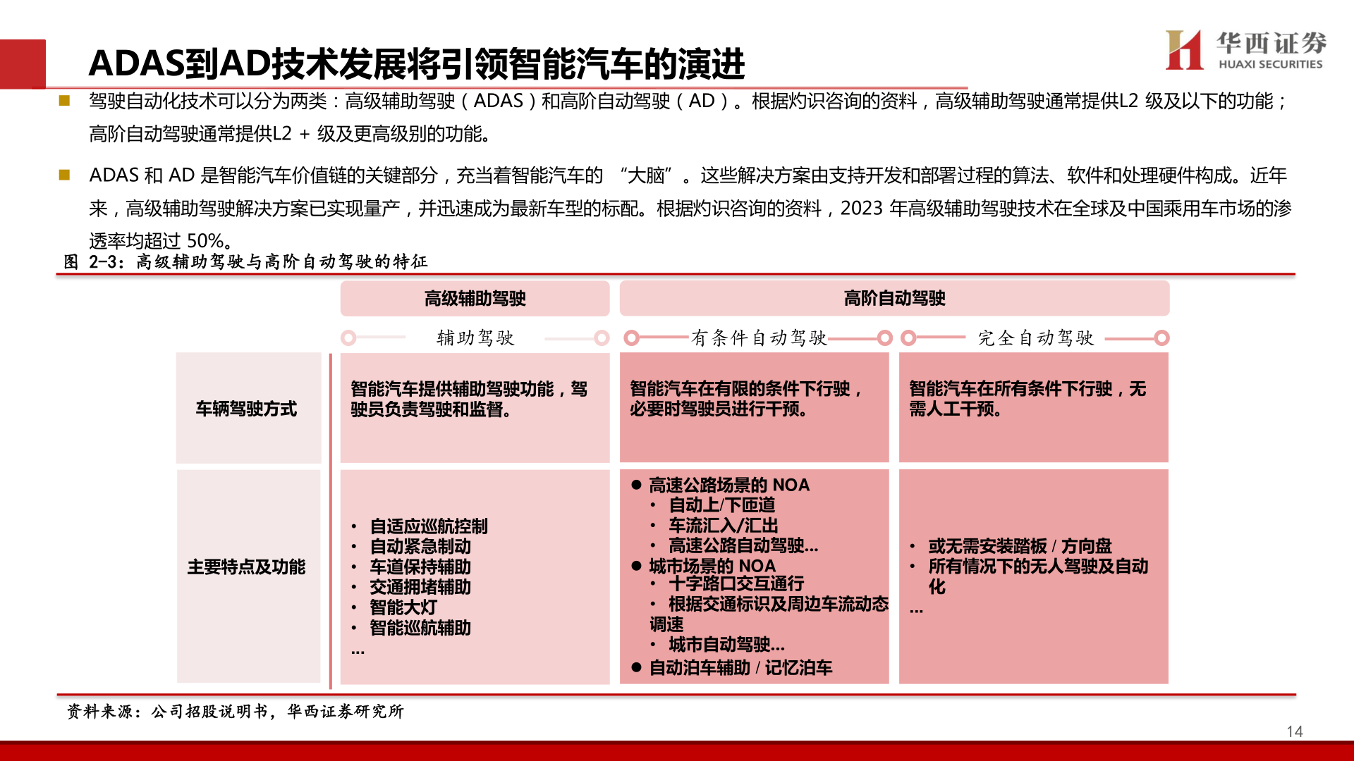 如何了解ADAS到AD技术发展将引领智能汽车的演进
