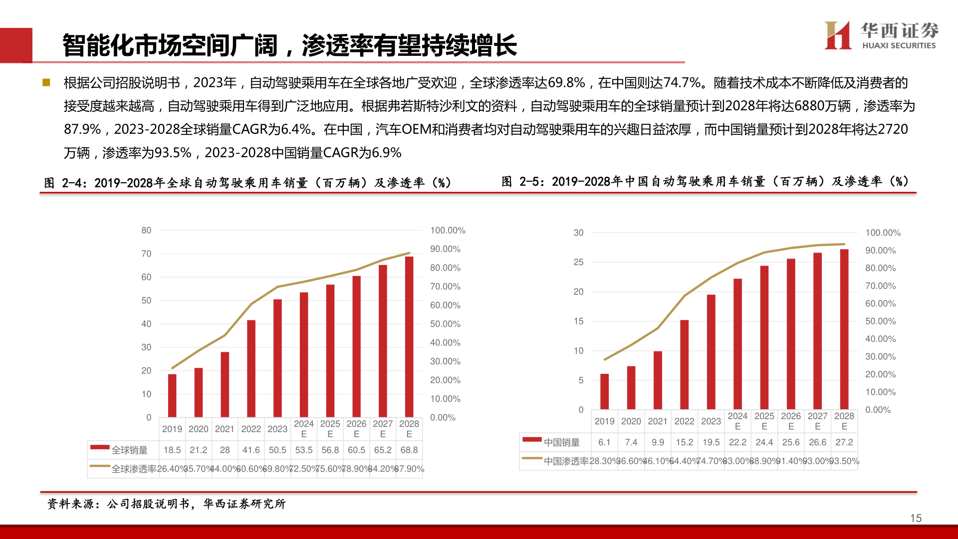 我想了解一下智能化市场空间广阔，渗透率有望持续增长