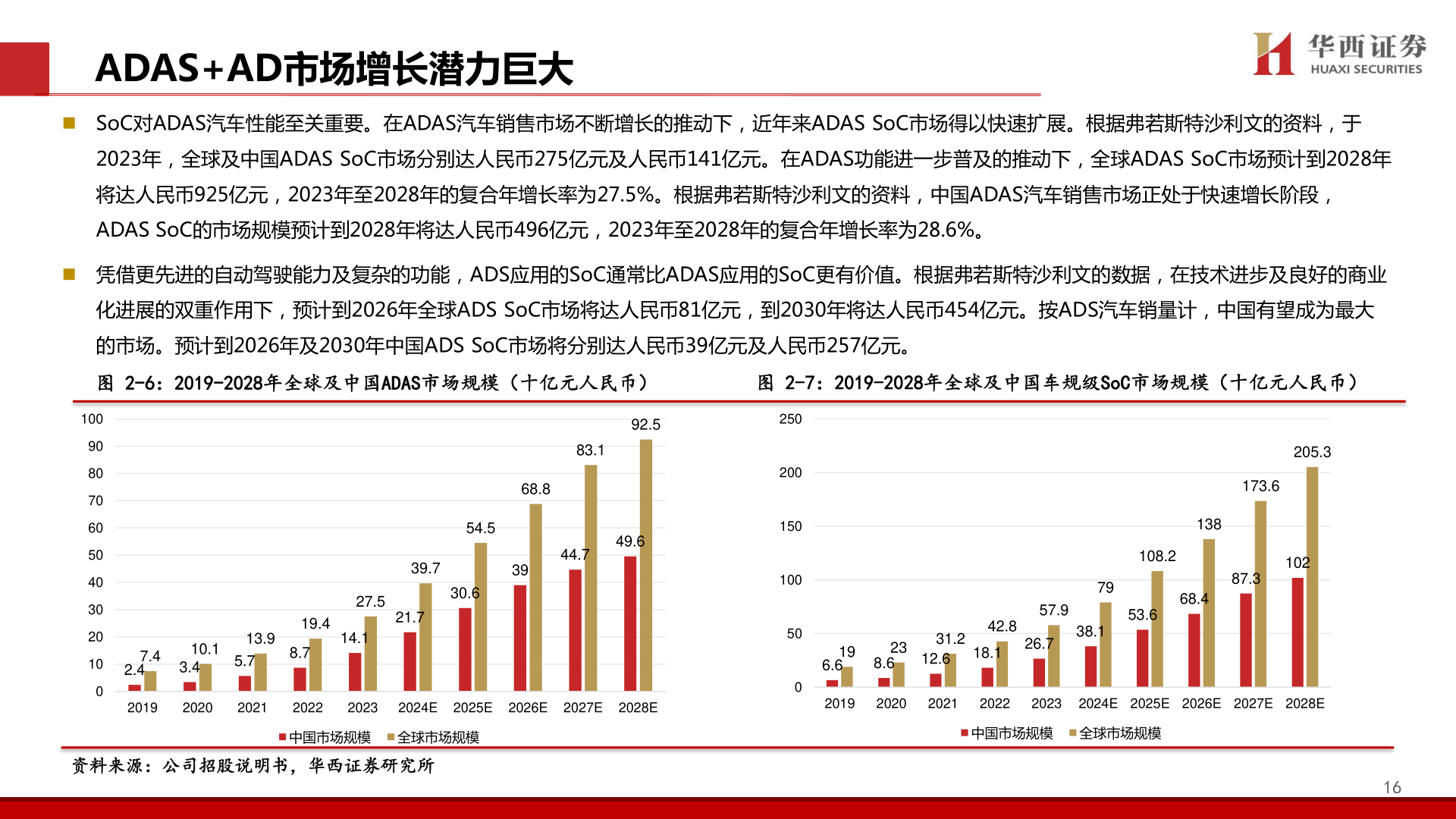 怎样理解ADAS+AD市场增长潜力巨大