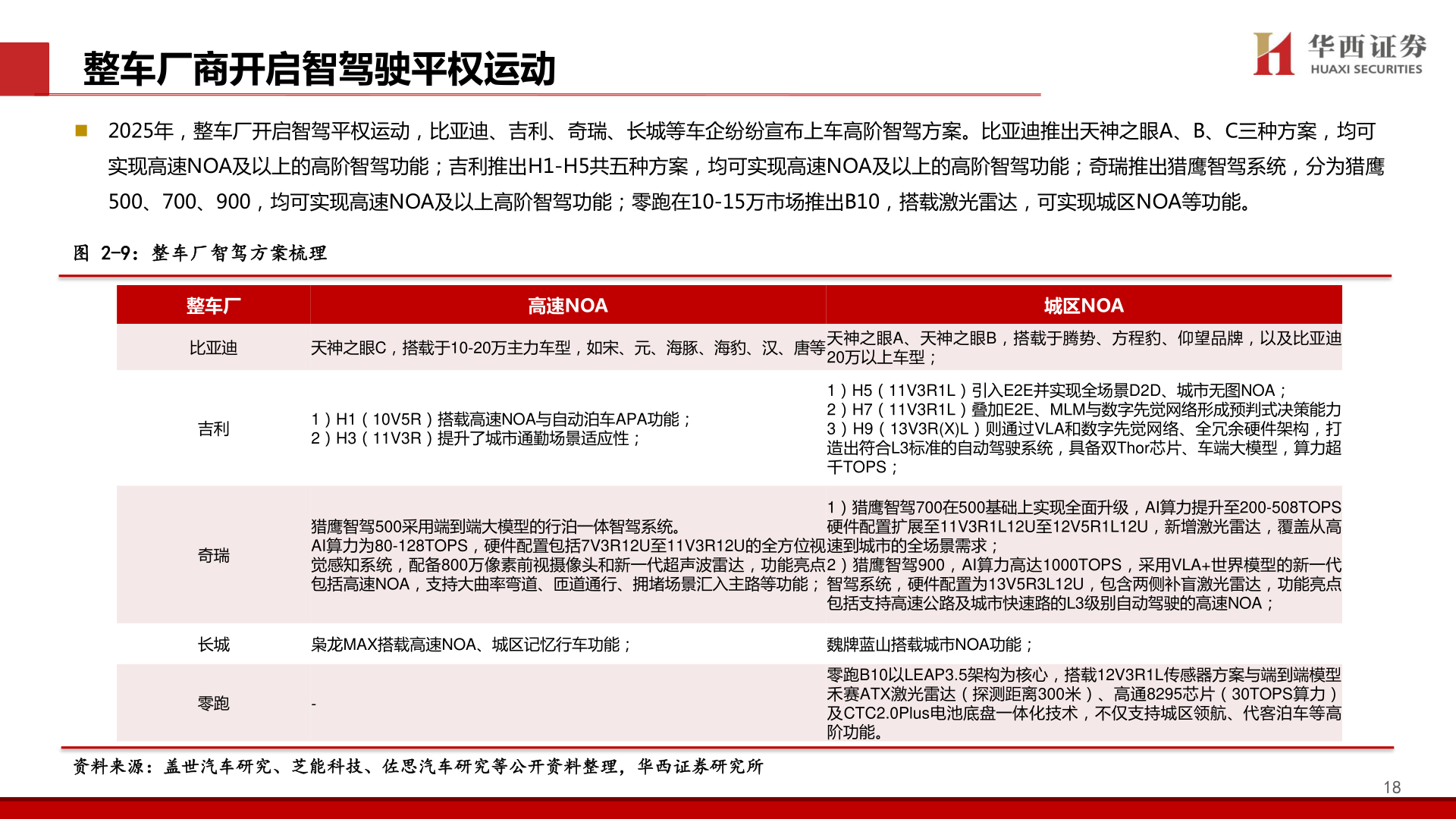 我想了解一下整车厂商开启智驾驶平权运动