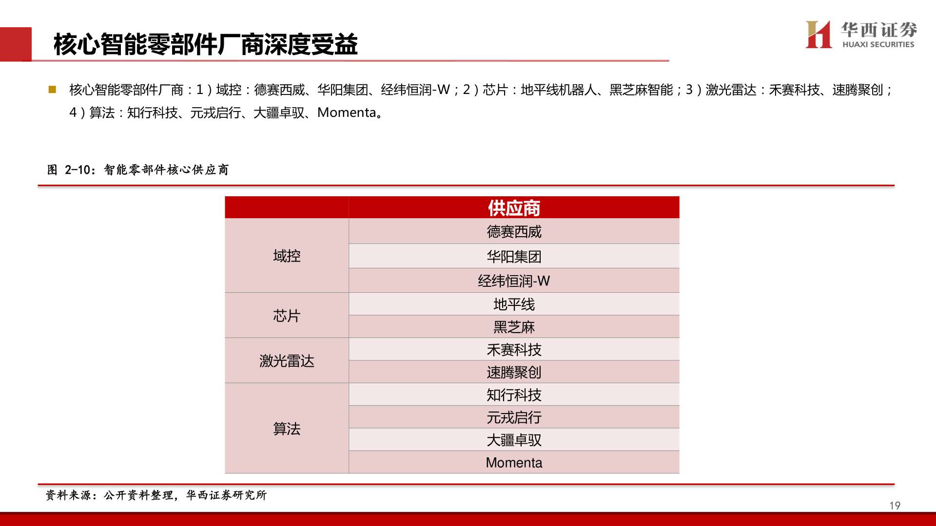 谁能回答核心智能零部件厂商深度受益