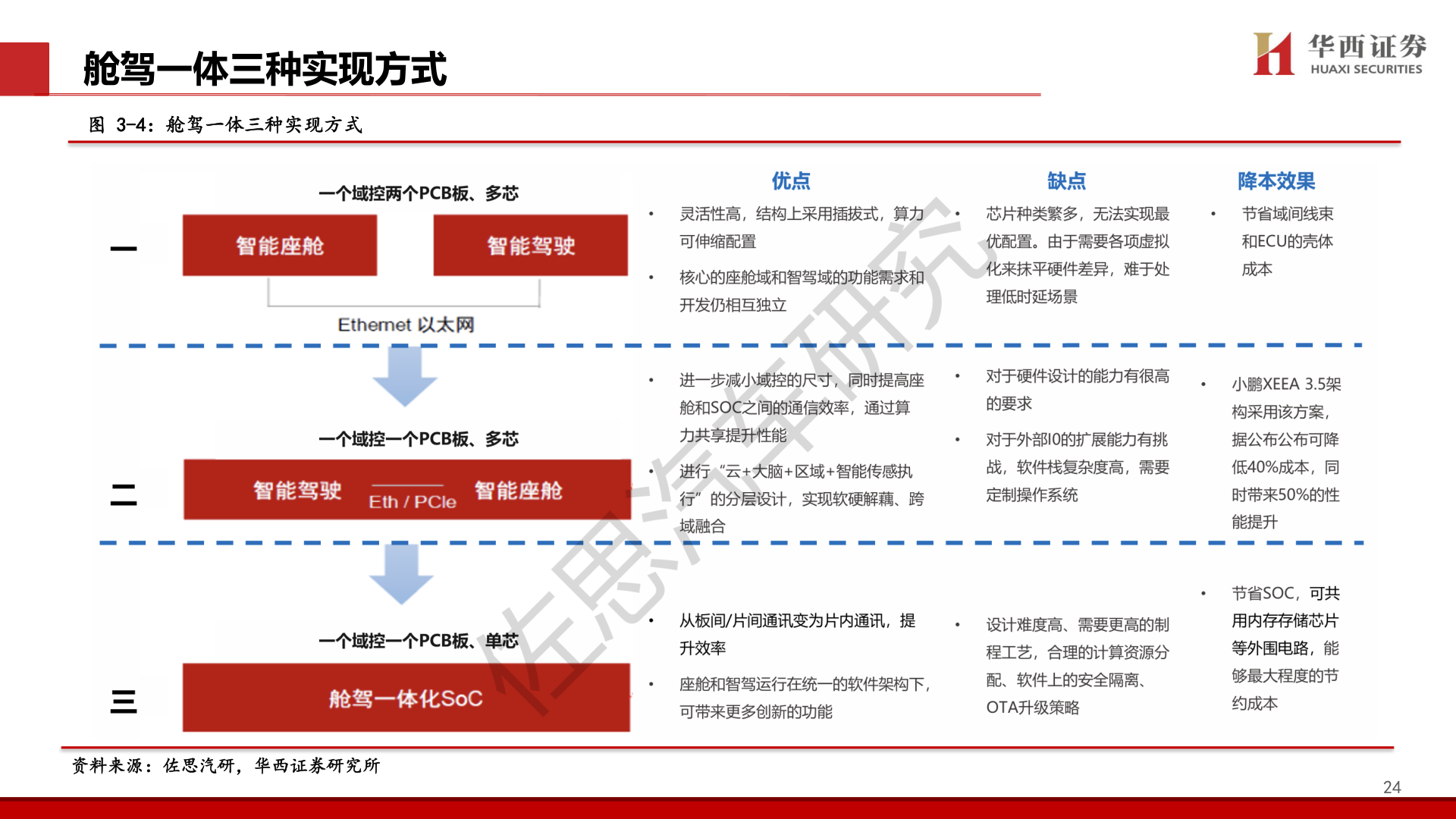 如何看待舱驾一体三种实现方式