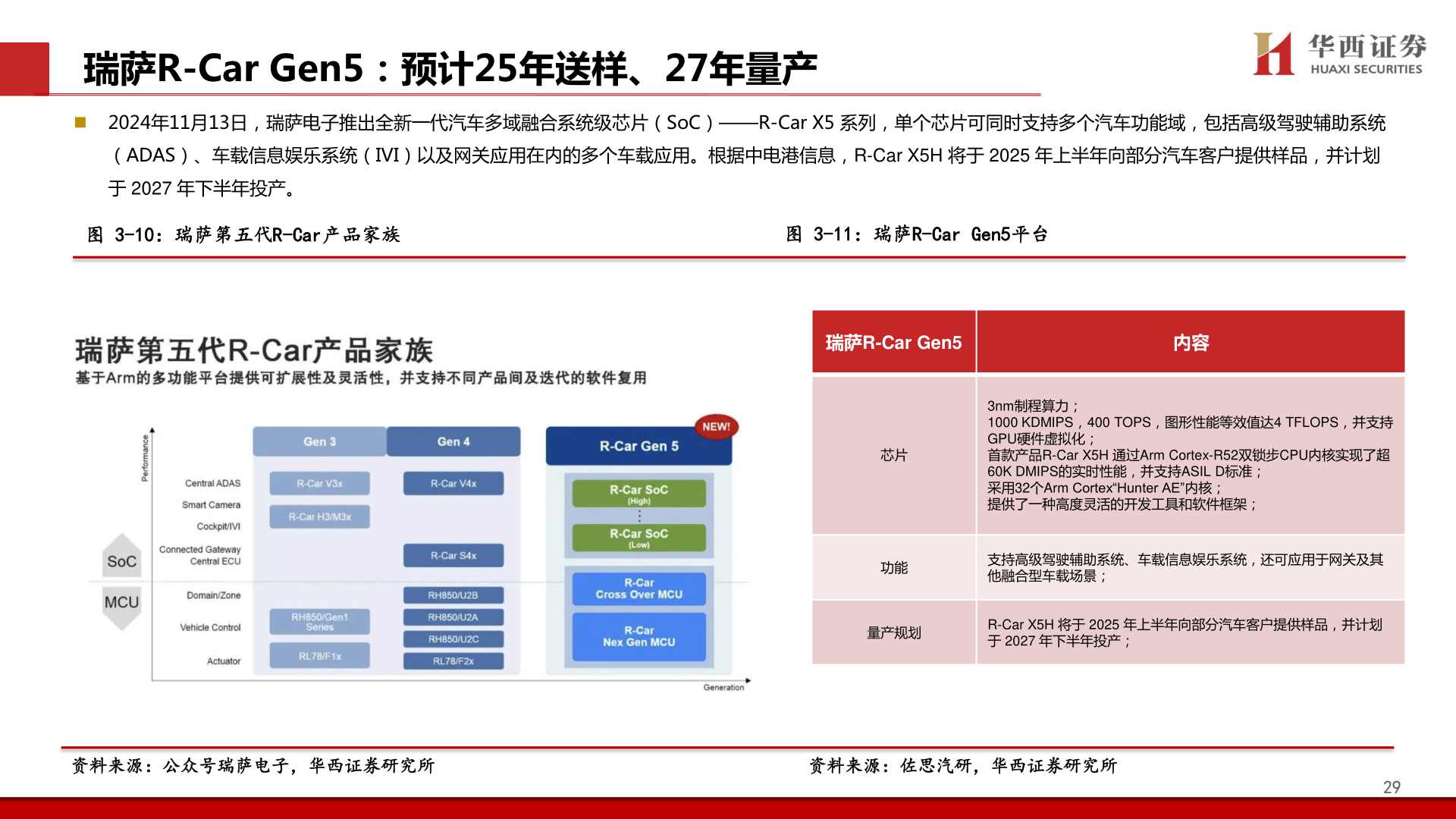 想问下各位网友瑞萨R-Car Gen5：预计25年送样、27年量产