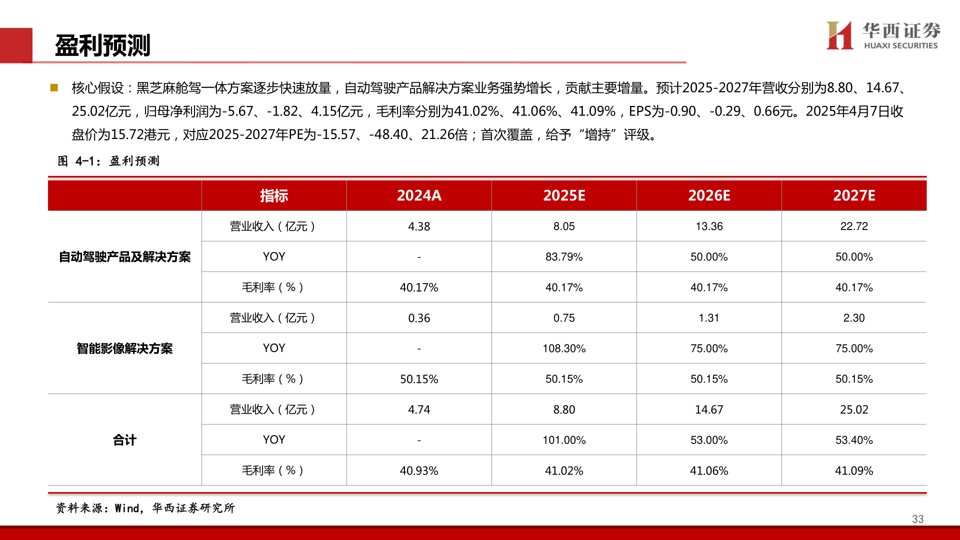 咨询下各位盈利预测