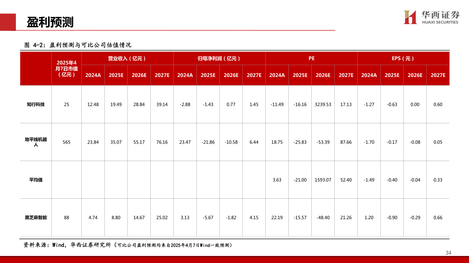 谁知道盈利预测