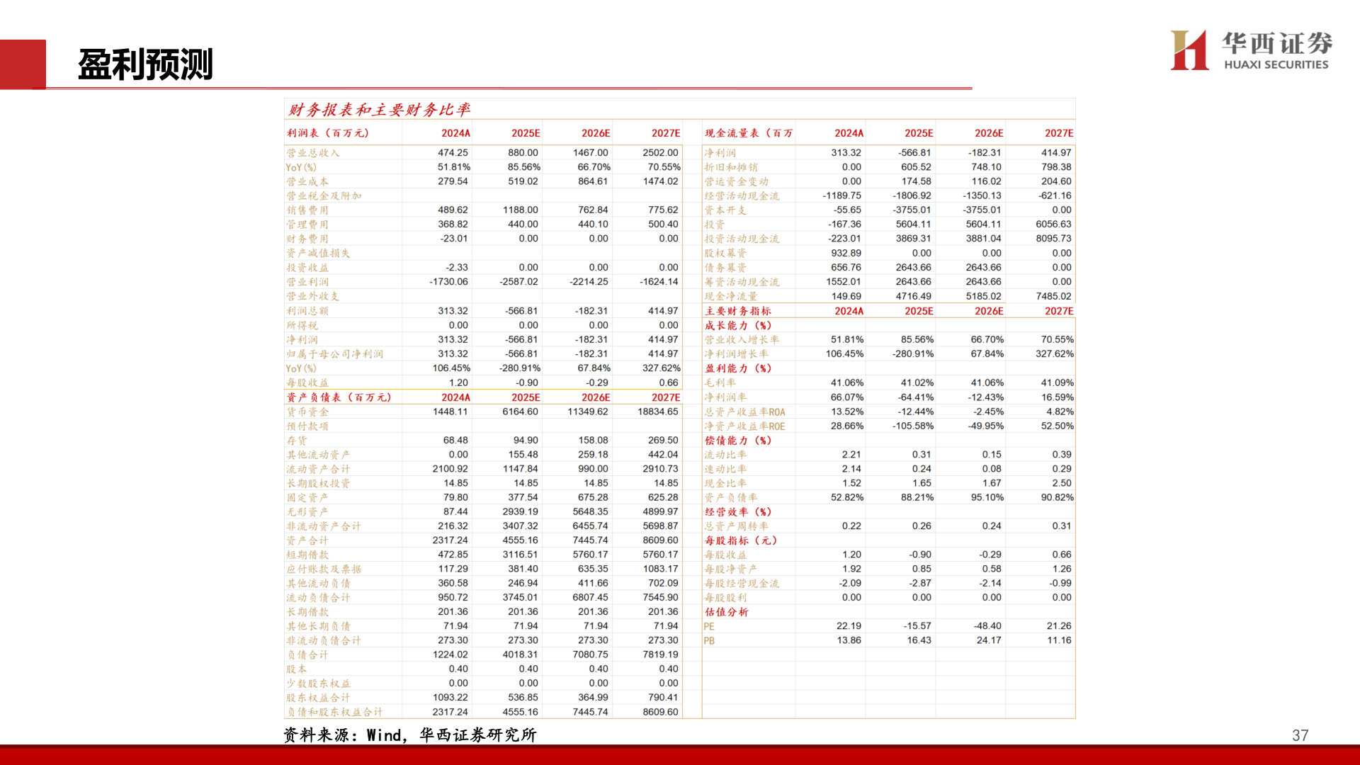 咨询下各位盈利预测
