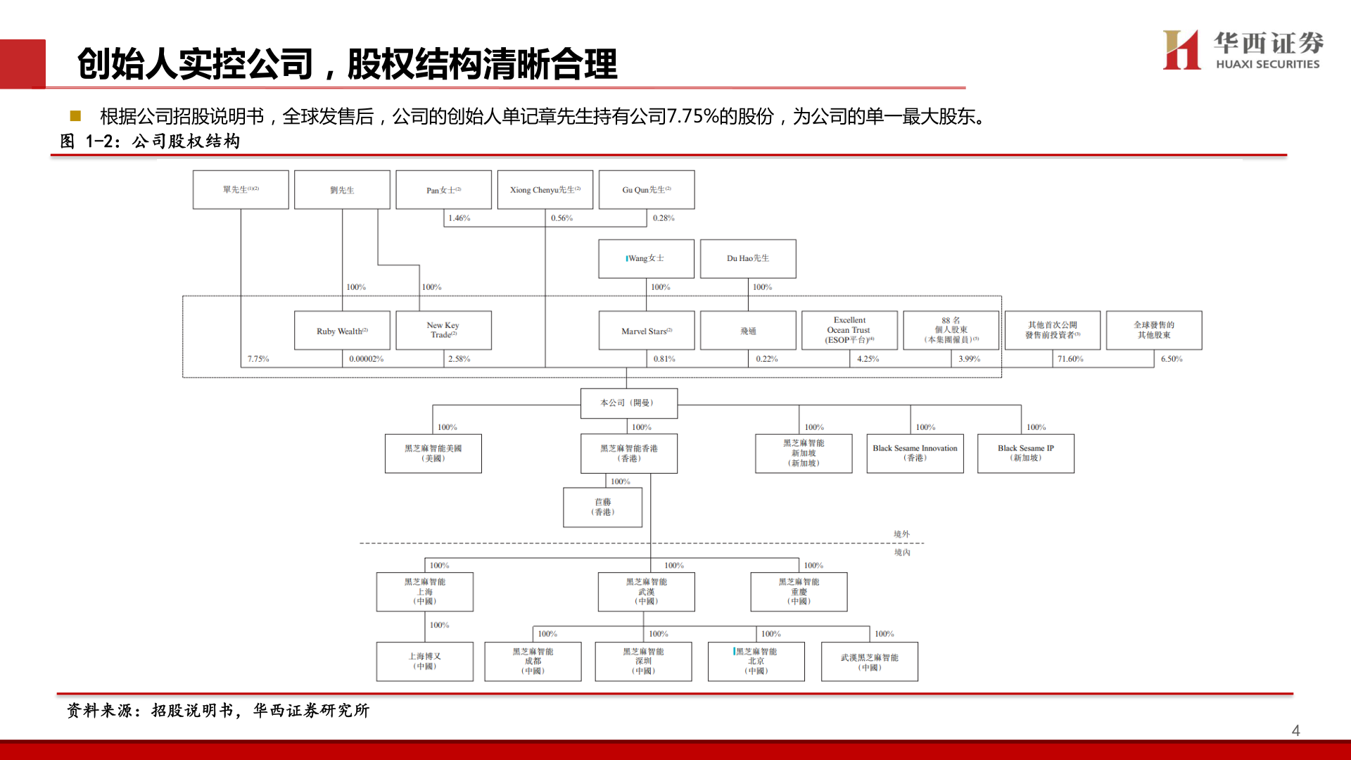 我想了解一下创始人实控公司，股权结构清晰合理