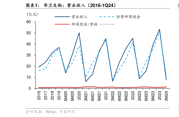 怎样理解华兰生物:营业收入(2016-1Q24)?