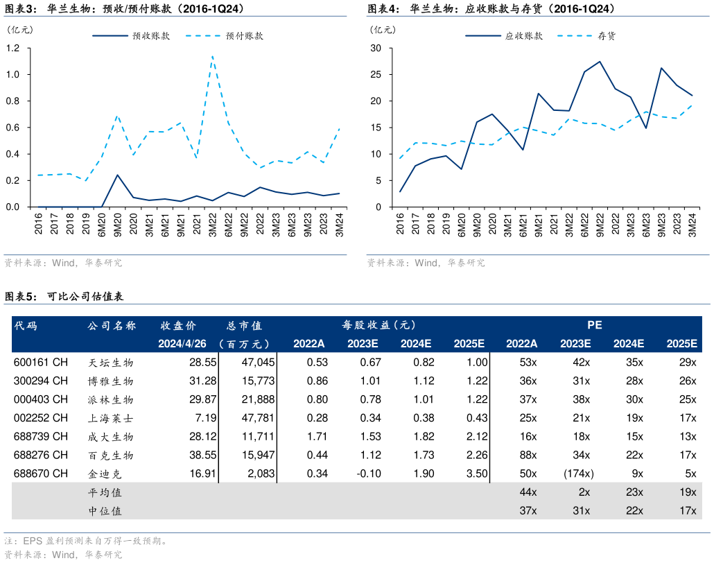 各位网友请教一下华兰生物:预收预付账款(2016-1Q24)华兰生物:应收账款与存货(2016-1Q24)?