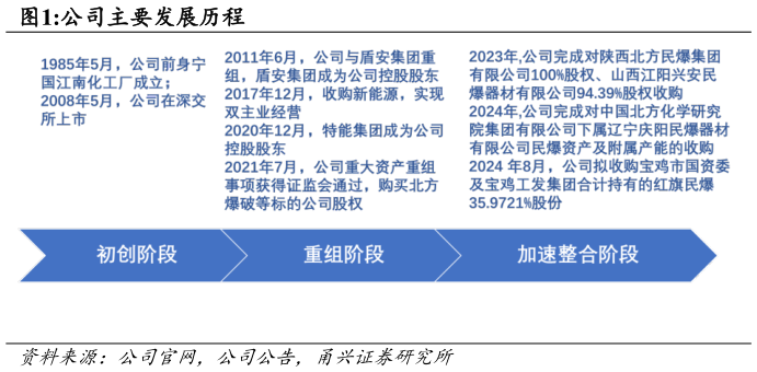 想问下各位网友公司主要发展历程?