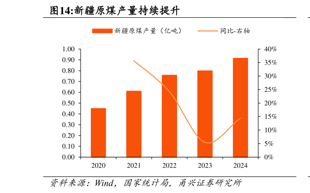 你知道新疆原煤产量持续提升