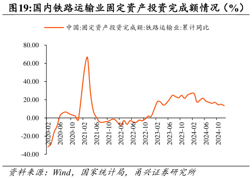 谁能回答国内铁路运输业固定资产投资完成额情况（%）
