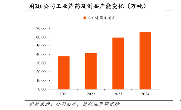 想关注一下公司工业炸药及制品产能变化（万吨）