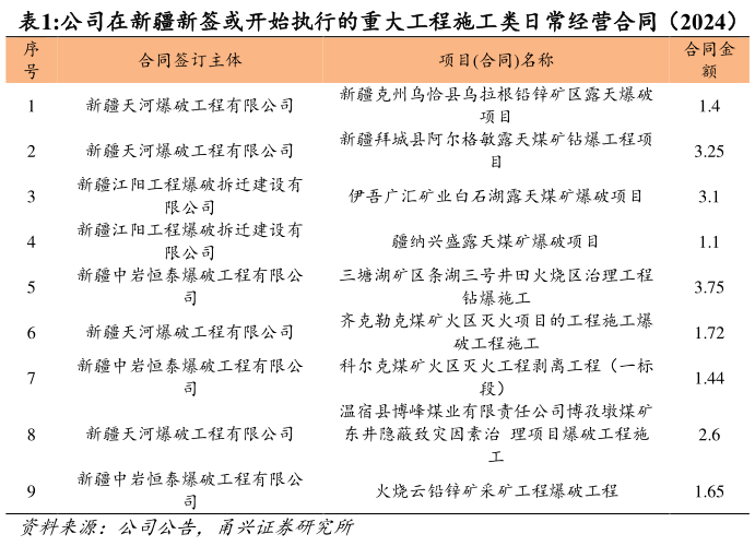 我想了解一下公司在新疆新签或开始执行的重大工程施工类日常经营合同（2024） 