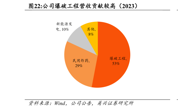 谁知道公司爆破工程营收贡献较高（2023）