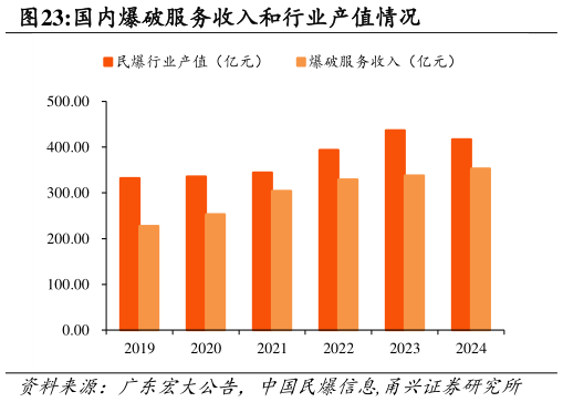 谁知道国内爆破服务收入和行业产值情况