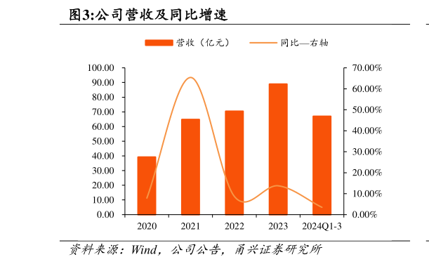 谁知道公司营收及同比增速?