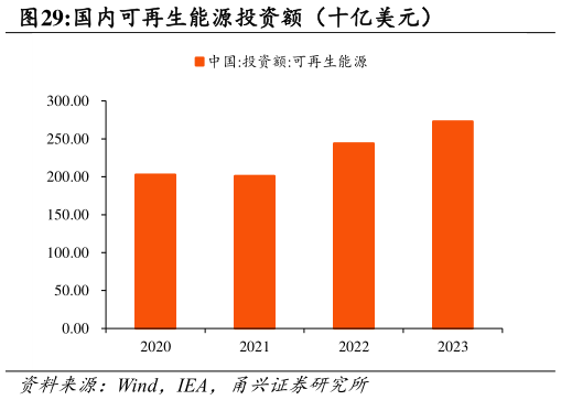 谁能回答国内可再生能源投资额（十亿美元）