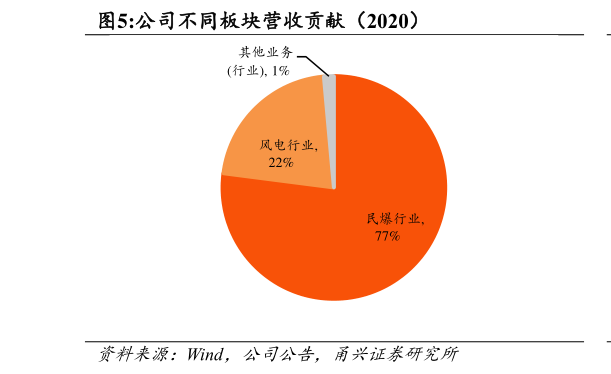 如何看待公司不同板块营收贡献(2020)?