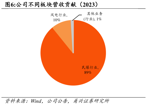 如何看待公司不同板块营收贡献(2023)?
