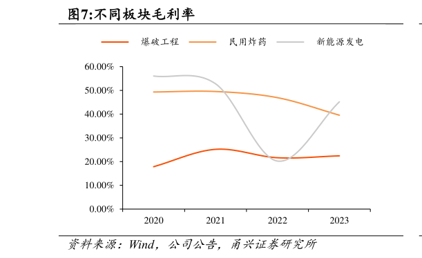 想关注一下不同板块毛利率?