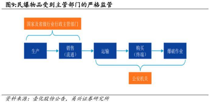 如何了解民爆物品受到主管部门的严格监管?