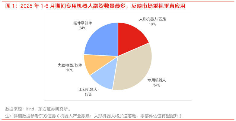 如何解释2025 年 1-6 月期间专用机器人融资数量最多，反映市场重视垂直应用