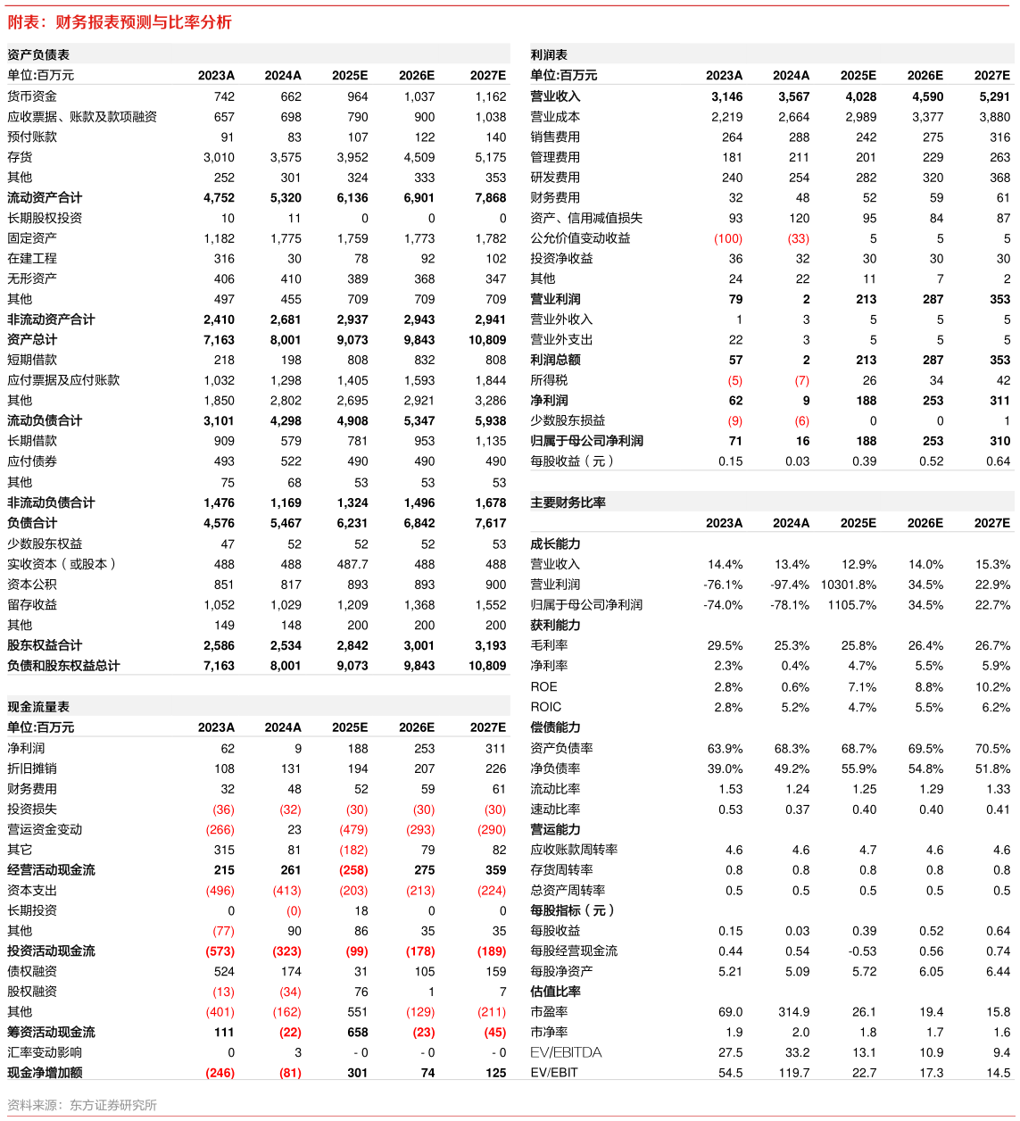 谁知道附表：财务报表预测与比率分析