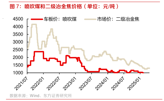 如何解释喷吹煤和二级冶金焦价格（单位：元吨）