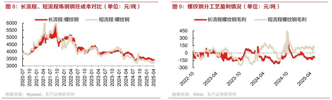 你知道长流程、短流程炼钢钢坯成本对比（单位：元吨） 螺纹钢分工艺盈利情况（单位：元吨）