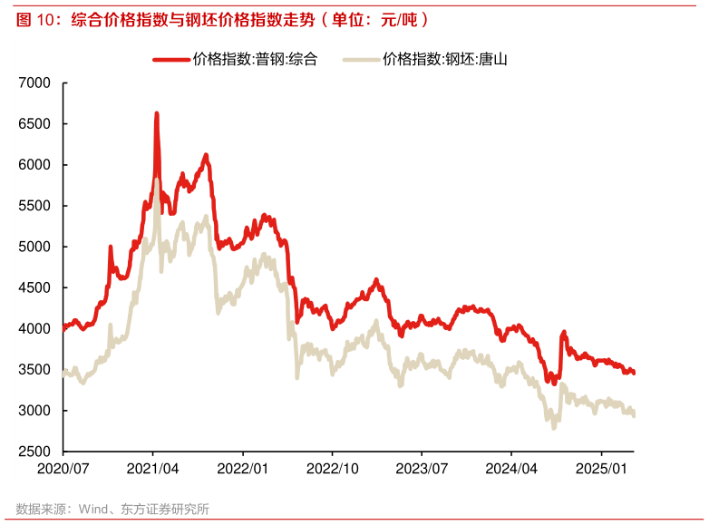 想关注一下综合价格指数与钢坯价格指数走势（单位：元吨）