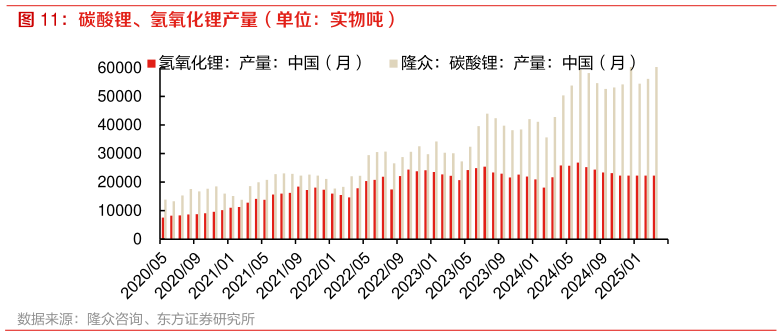 谁知道碳酸锂、氢氧化锂产量（单位：实物吨）