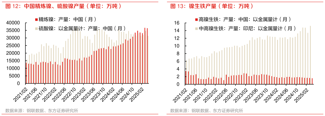 我想了解一下中国精炼镍、硫酸镍产量（单位：万吨） 镍生铁产量（单位：万吨）
