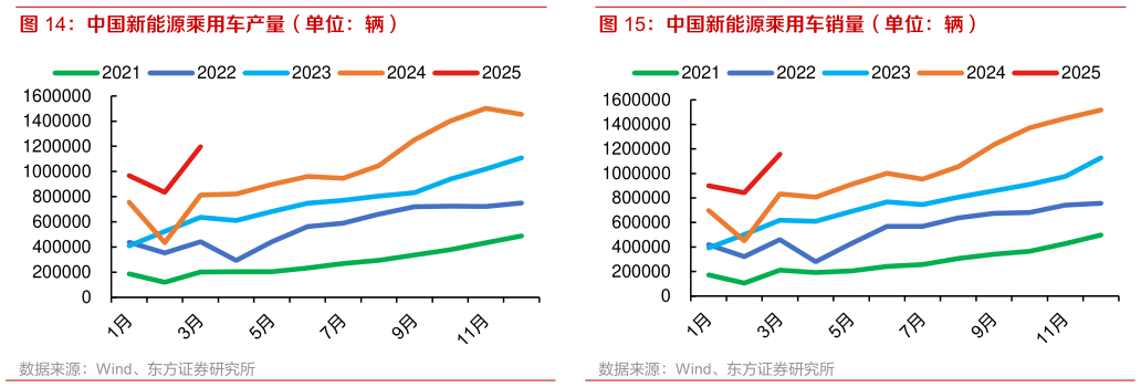 想关注一下中国新能源乘用车产量（单位：辆） 中国新能源乘用车销量（单位：辆）